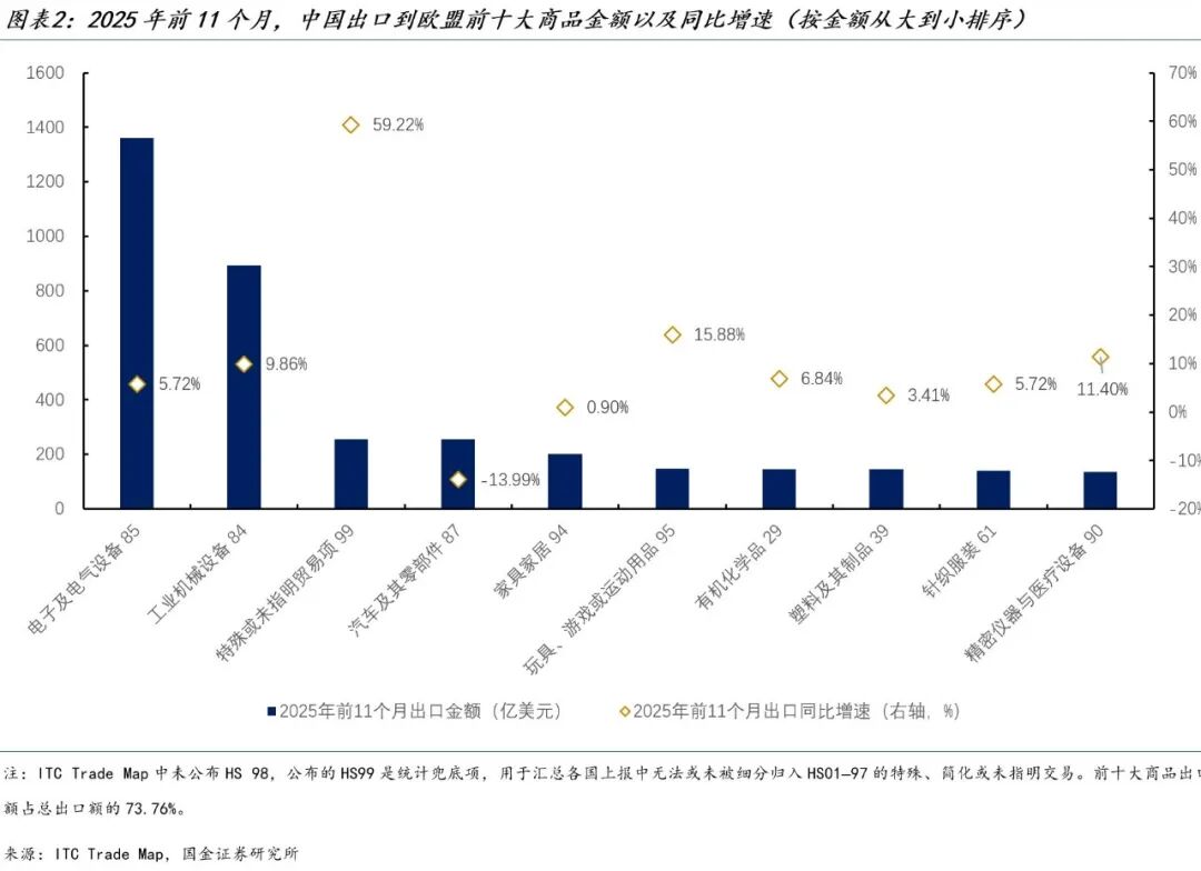 国金证券:“中国贸易转移”叙事背后的欧盟焦虑(2) 国金证券:“中国贸易转移”叙事背后的欧盟焦虑(2)