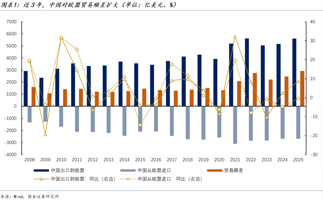 国金证券:“中国贸易转移”叙事背后的欧盟焦虑(1) 国金证券:“中国贸易转移”叙事背后的欧盟焦虑(1)