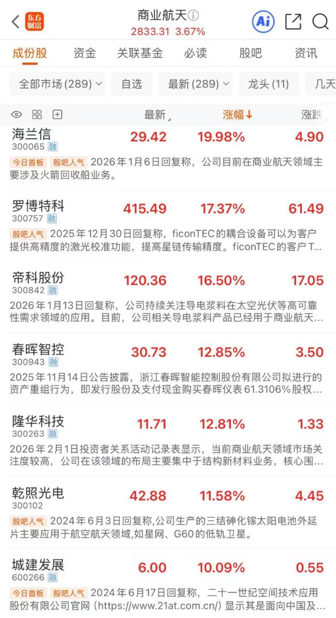 批量涨停!商业航天早间异动 马斯克接连大动作(2) 批量涨停!商业航天早间异动 马斯克接连大动作(2)