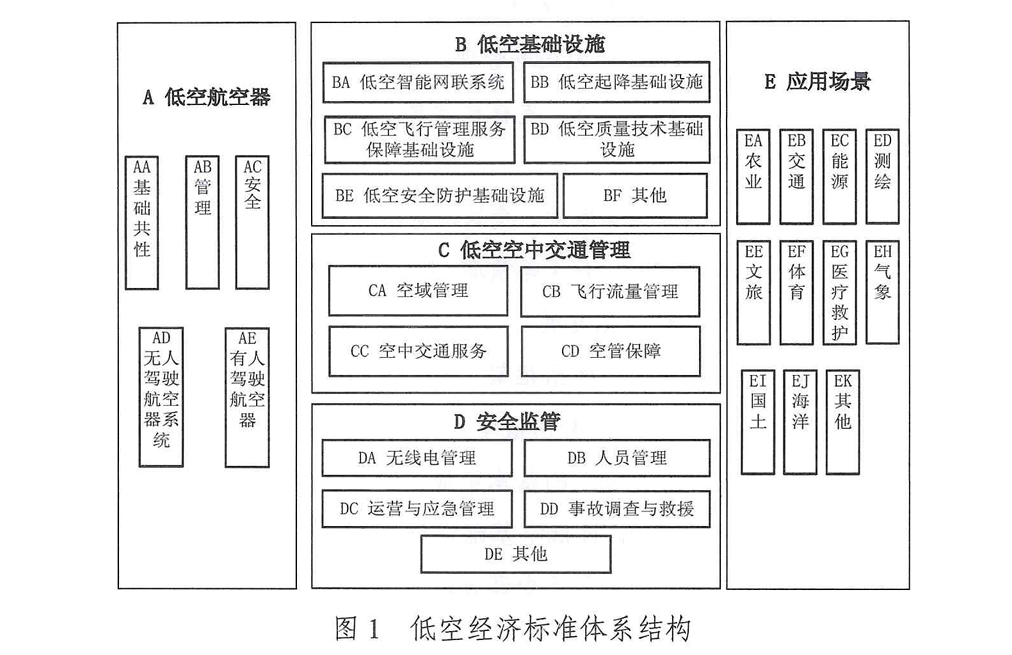十部门联合发布《低空经济标准体系建设指南（2025年版）》(1)