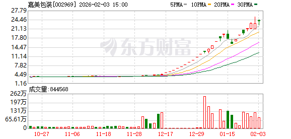 400%涨幅VS利润腰斩 嘉美包装明日复牌 公司提示基本面未变(1) 400%涨幅VS利润腰斩 嘉美包装明日复牌 公司提示基本面未变(1)
