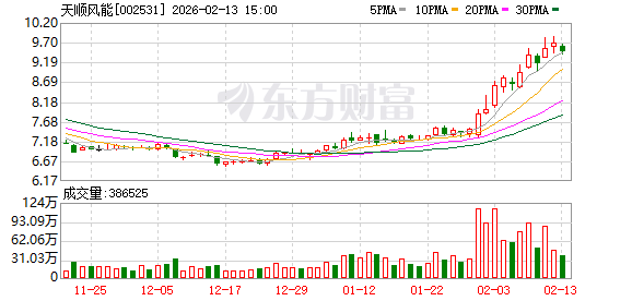 天顺风能火了！节前最后一周迎近240家机构调研！(1)
