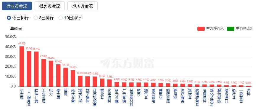 A股三大指数收盘涨跌不一 小金属板块掀涨停潮(4) A股三大指数收盘涨跌不一 小金属板块掀涨停潮(4)