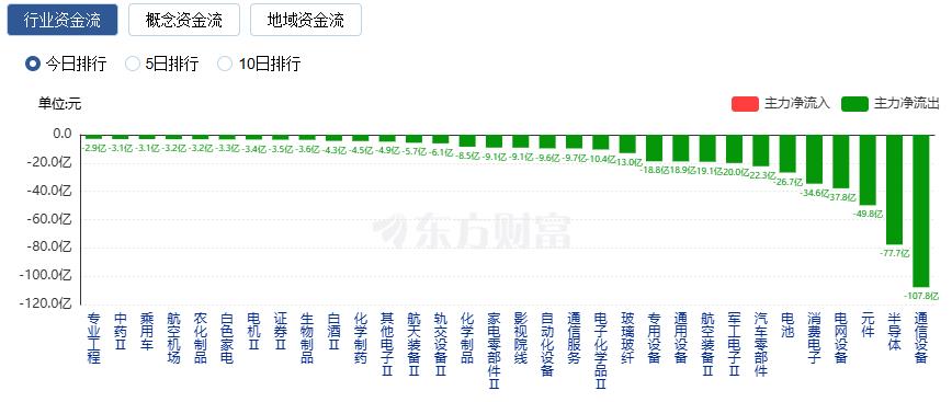 A股三大指数收盘涨跌不一 小金属板块掀涨停潮(5) A股三大指数收盘涨跌不一 小金属板块掀涨停潮(5)