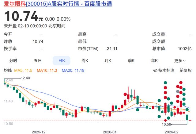 爱尔眼科卷入骗保风波:民营医疗“白马股”如何挽回信任裂痕?(2) 爱尔眼科卷入骗保风波:民营医疗“白马股”如何挽回信任裂痕?(2)
