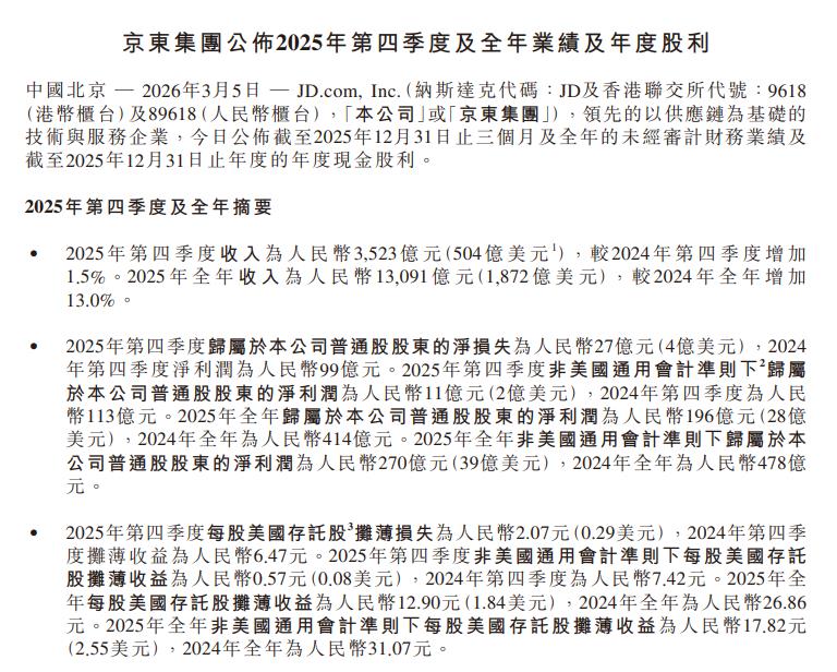 京东2025年收入13091亿元同比增长13% 较2024年加速增长(3) 京东2025年收入13091亿元同比增长13% 较2024年加速增长(3)