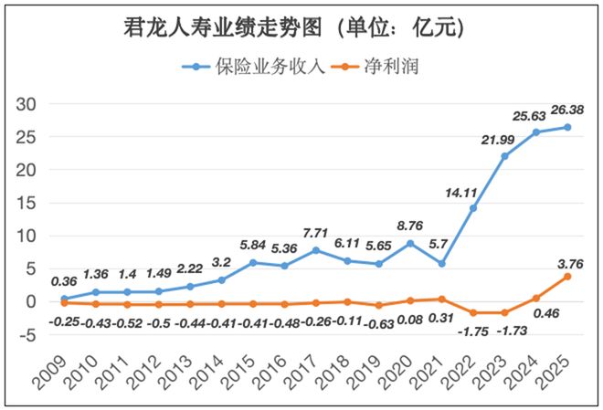 邹少荣“接棒”王文怀,君龙人寿掌门人换防下的机遇与挑战(4) 邹少荣“接棒”王文怀,君龙人寿掌门人换防下的机遇与挑战(4)