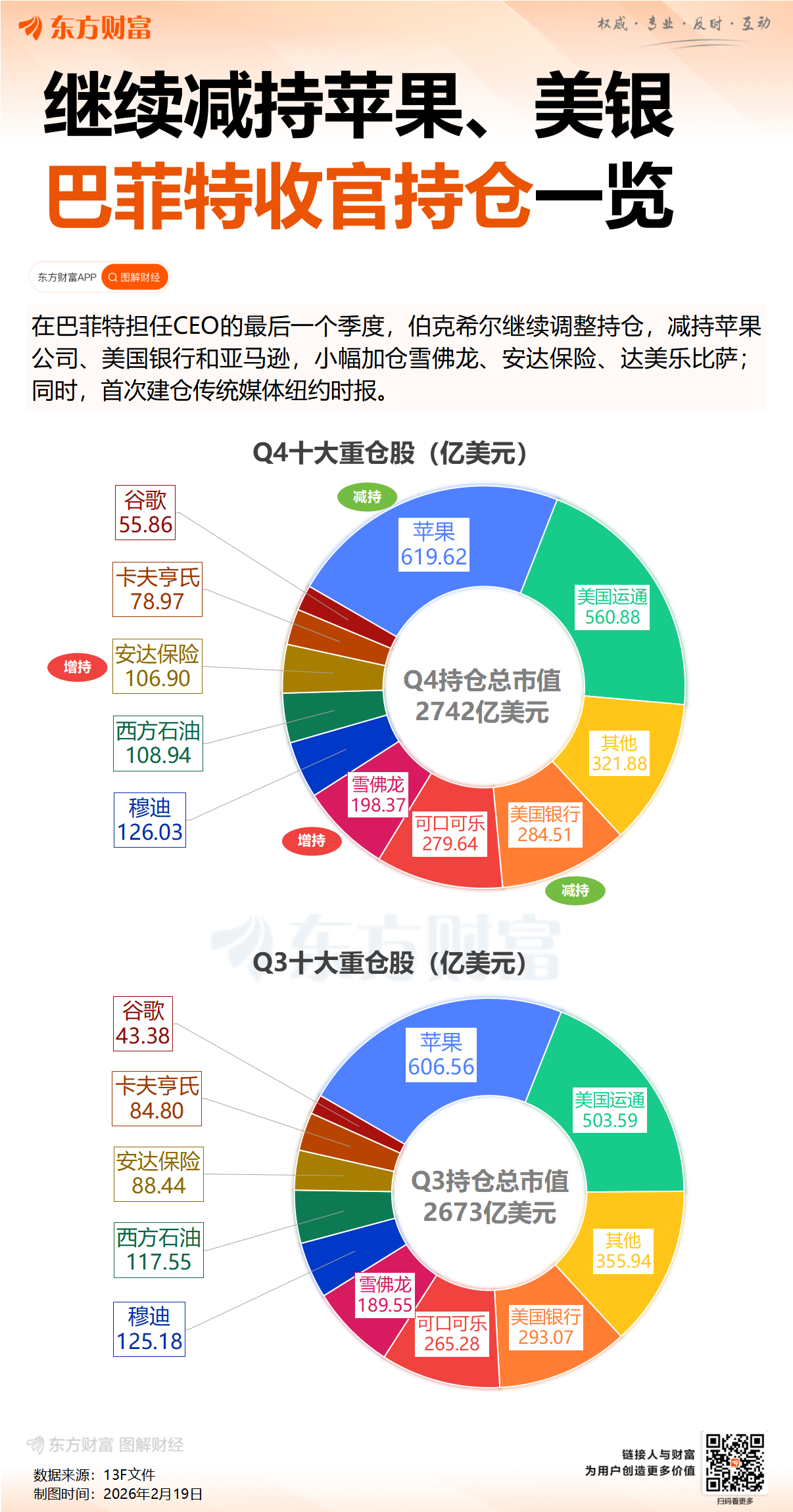巴菲特交卷!阿贝尔发布首封致股东信 伯克希尔Q4运营利润跌三成(4) 巴菲特交卷!阿贝尔发布首封致股东信 伯克希尔Q4运营利润跌三成(4)