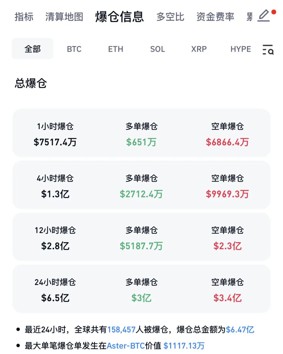 伊朗称将开启“最猛烈的进攻行动”!比特币大涨 近16万人爆仓!(2) 伊朗称将开启“最猛烈的进攻行动”!比特币大涨 近16万人爆仓!(2)