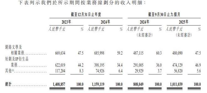 中文在线冲刺 A+H:海外增量同时能否跨过盈利门槛?(2) 中文在线冲刺 A+H:海外增量同时能否跨过盈利门槛?(2)