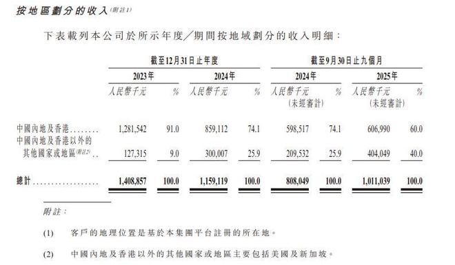 中文在线冲刺 A+H:海外增量同时能否跨过盈利门槛?(4) 中文在线冲刺 A+H:海外增量同时能否跨过盈利门槛?(4)