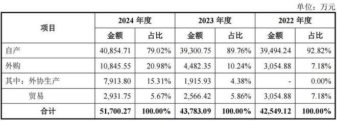 吉和昌二人控股六成,研发占比低毛利率反超,产能消化存疑(5) 吉和昌二人控股六成,研发占比低毛利率反超,产能消化存疑(5)