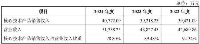 吉和昌二人控股六成,研发占比低毛利率反超,产能消化存疑(4) 吉和昌二人控股六成,研发占比低毛利率反超,产能消化存疑(4)