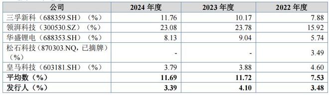 吉和昌二人控股六成,研发占比低毛利率反超,产能消化存疑(8) 吉和昌二人控股六成,研发占比低毛利率反超,产能消化存疑(8)