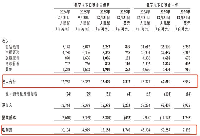 反垄断阴影下,携程80%“高毛利”模式还能走多远?(8) 反垄断阴影下,携程80%“高毛利”模式还能走多远?(8)