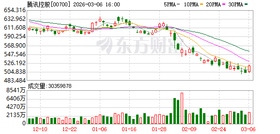 逆市加仓 4万亿科技龙头腾讯控股获连续8周净买入(1) 逆市加仓 4万亿科技龙头腾讯控股获连续8周净买入(1)