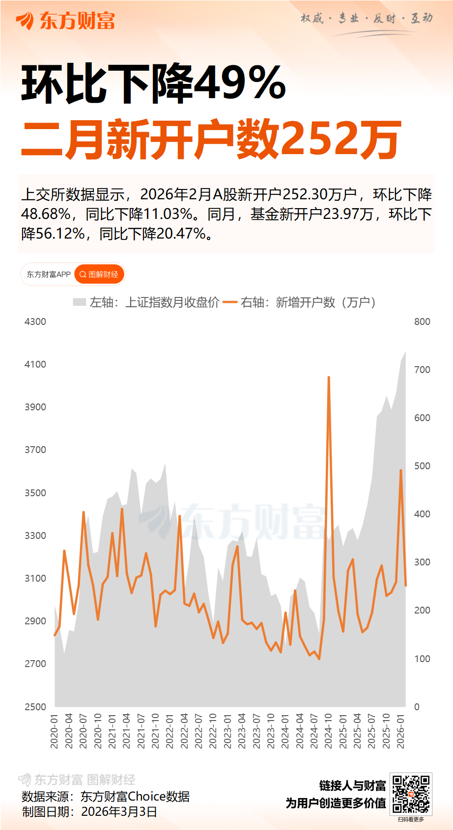 2月A股新开252万户 日均水平居高位 市场结构性机会支撑入市热情(2) 2月A股新开252万户 日均水平居高位 市场结构性机会支撑入市热情(2)