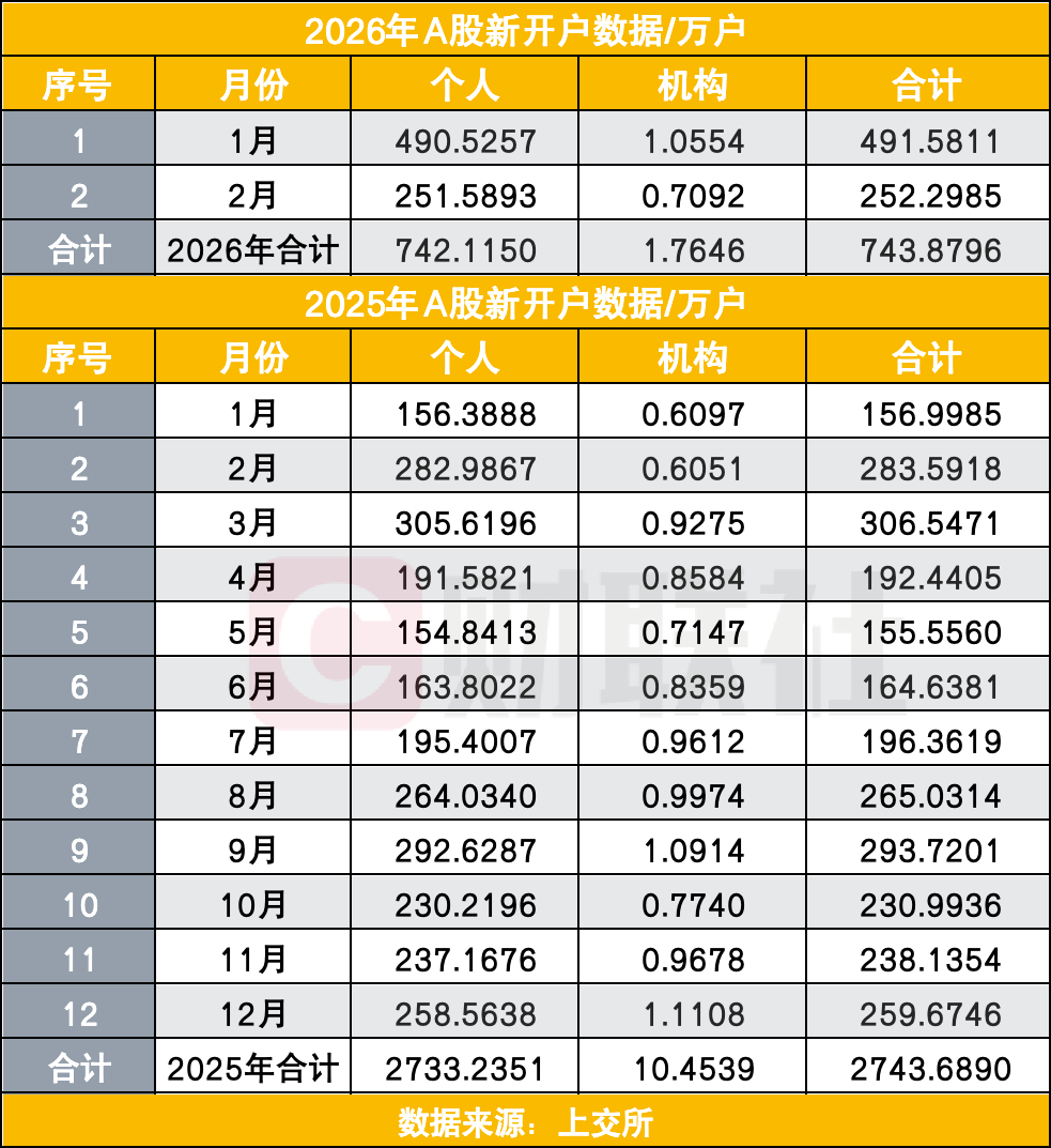 2月A股新开252万户 日均水平居高位 市场结构性机会支撑入市热情(1) 2月A股新开252万户 日均水平居高位 市场结构性机会支撑入市热情(1)