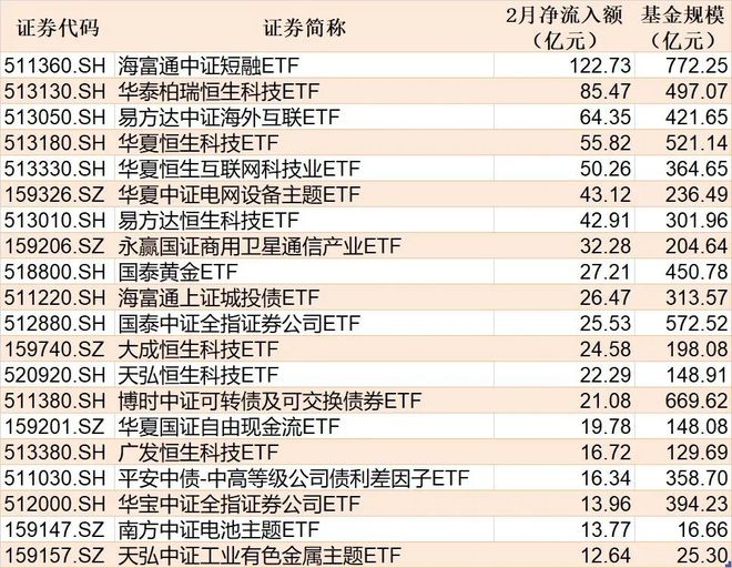 上周五及2月ETF资金流入排名→(2) 上周五及2月ETF资金流入排名→(2)