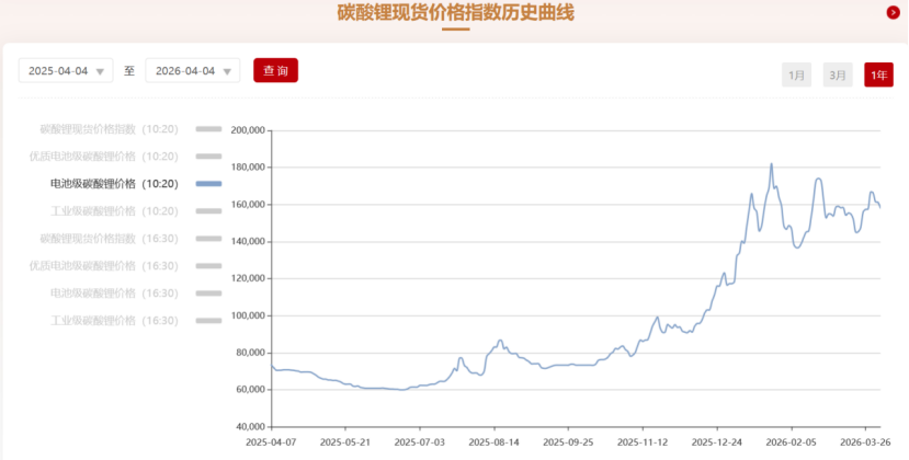 10个月飙涨120%!锂价来到十字路口 产业链公司如何应对?(1) 10个月飙涨120%!锂价来到十字路口 产业链公司如何应对?(1)