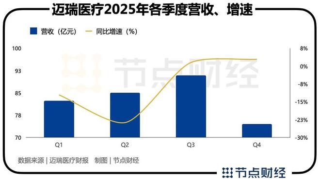 迈瑞医疗，正在完成一次关键「换挡」(2)