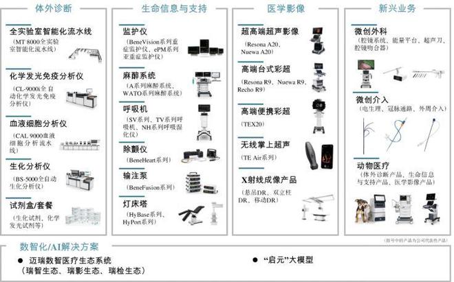 迈瑞医疗，正在完成一次关键「换挡」(3)