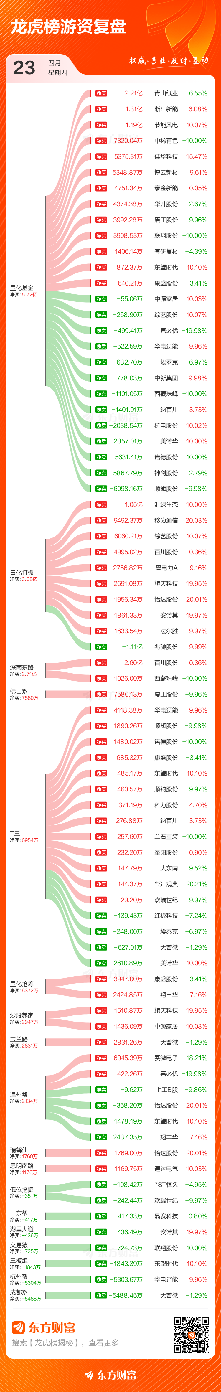 4月23日龙虎榜复盘:大族激光净买额居首(3) 4月23日龙虎榜复盘:大族激光净买额居首(3)
