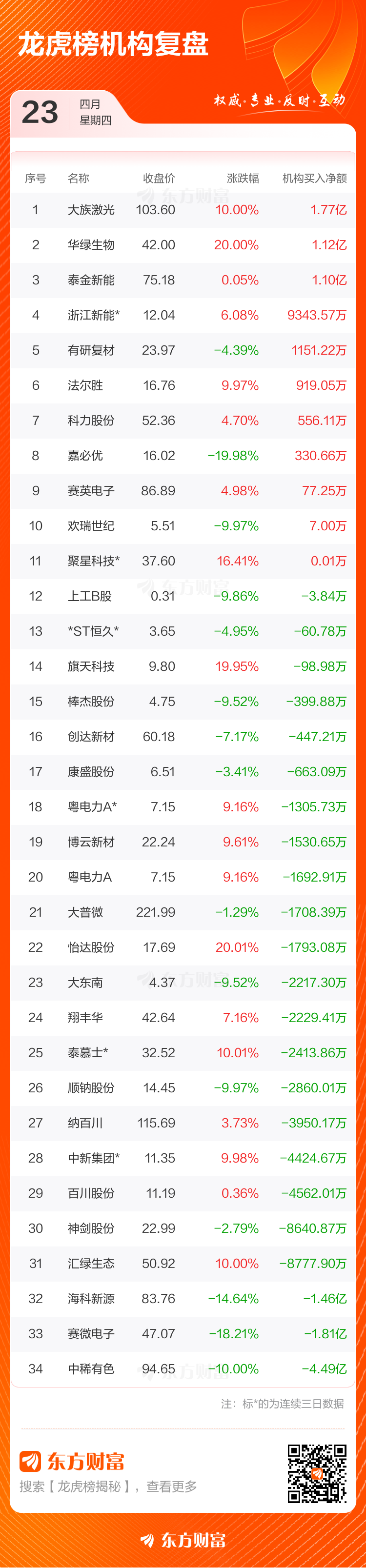 4月23日龙虎榜复盘:大族激光净买额居首(4) 4月23日龙虎榜复盘:大族激光净买额居首(4)