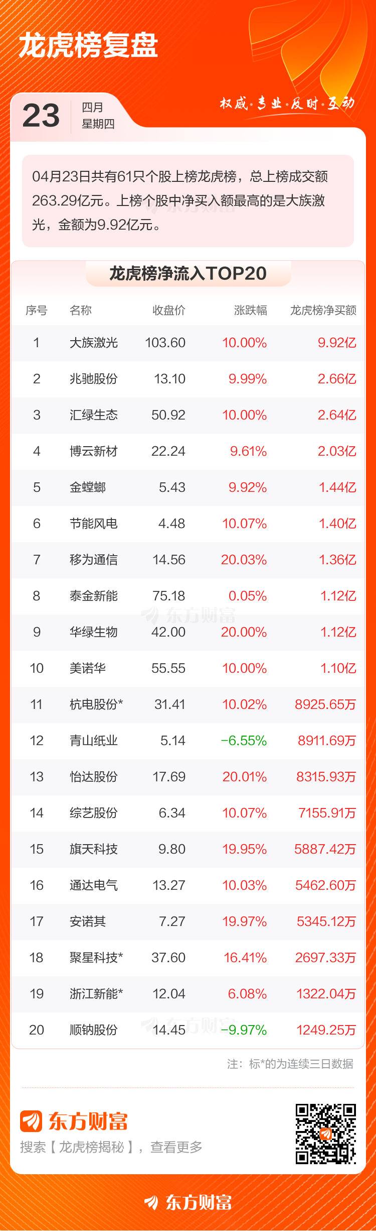 4月23日龙虎榜复盘:大族激光净买额居首(2) 4月23日龙虎榜复盘:大族激光净买额居首(2)