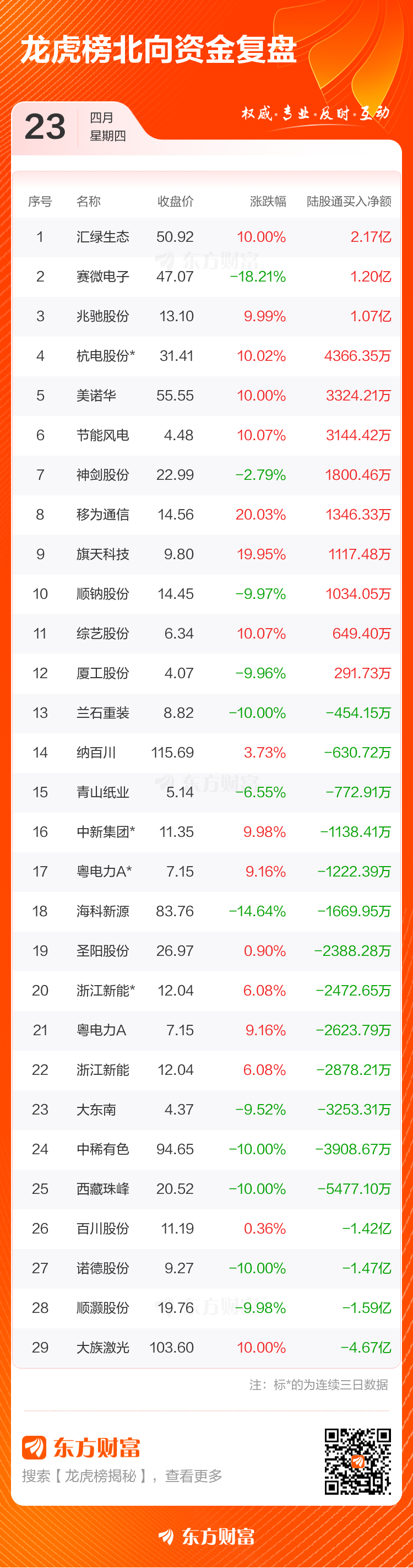 4月23日龙虎榜复盘:大族激光净买额居首(5) 4月23日龙虎榜复盘:大族激光净买额居首(5)