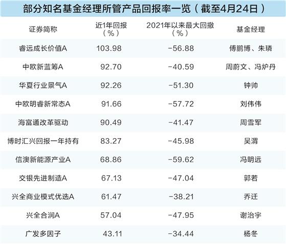 科技浪潮之下投资走出“U形”曲线 近千只主动权益基金净值创新高(1) 科技浪潮之下投资走出“U形”曲线 近千只主动权益基金净值创新高(1)