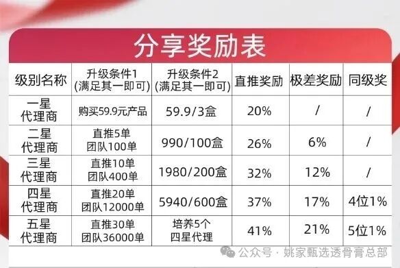 姚家甄选(姚家透骨膏)|五级代理极差奖,同级奖内缩平级——这套传销制度比膏药更毒,拿货990赚2000是诱饵