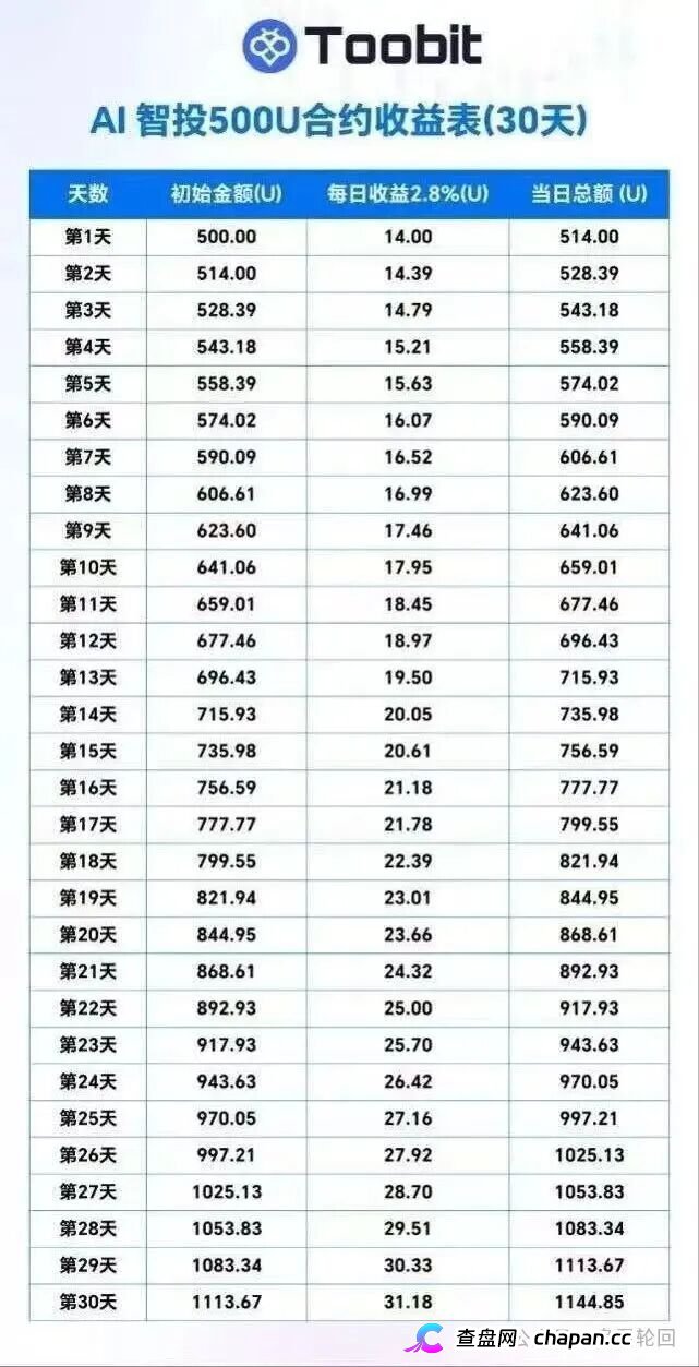 日化2.8%、直推40%、30天翻倍——Toobit套着交易所的壳,装的还是庞氏的魂