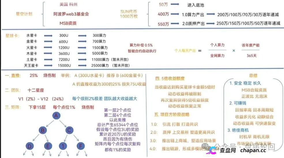 300U买“星球卡”，日化2.3%｜星空计划SUN代币：你的算力是假的，收益是后来人