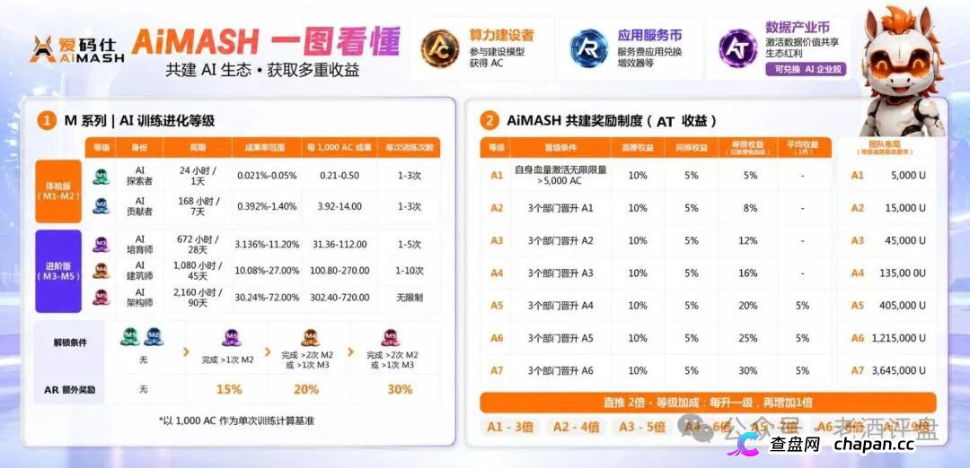 深度曝光AiMASH爱码仕:Web4+AI全是扯淡,七级传销+72%固定收益,比电影《孤注一掷》还狠