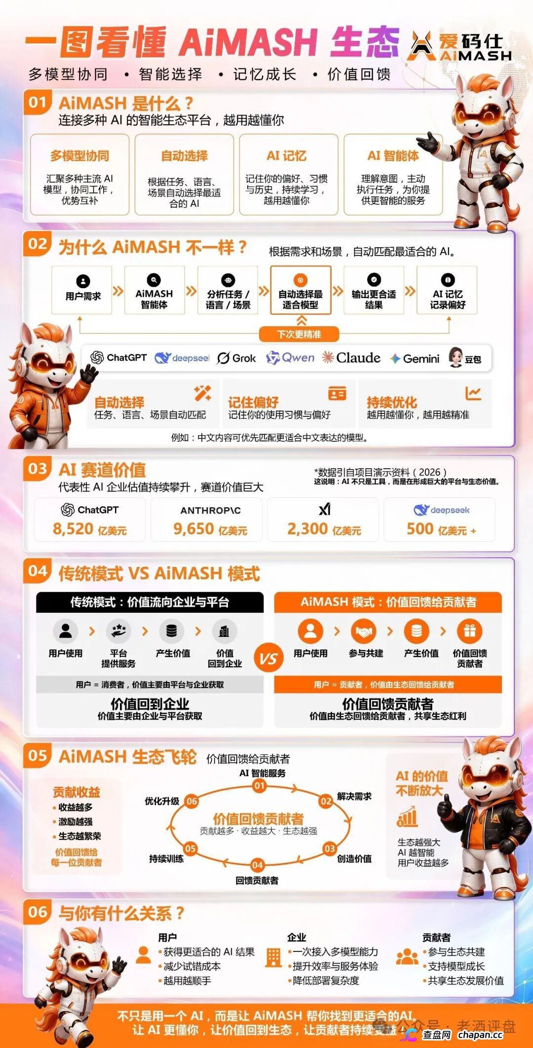 深度曝光AiMASH爱码仕:Web4+AI全是扯淡,七级传销+72%固定收益,比电影《孤注一掷》还狠